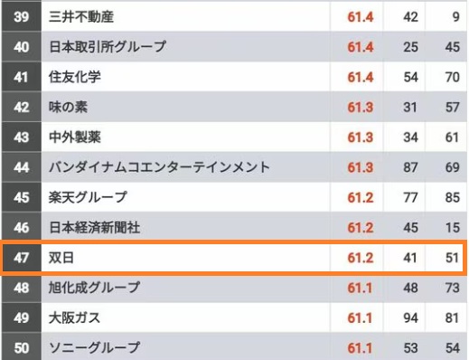 双日の採用大学ランキングと就職難易度や選考フローを解説！学歴フィルターはある？