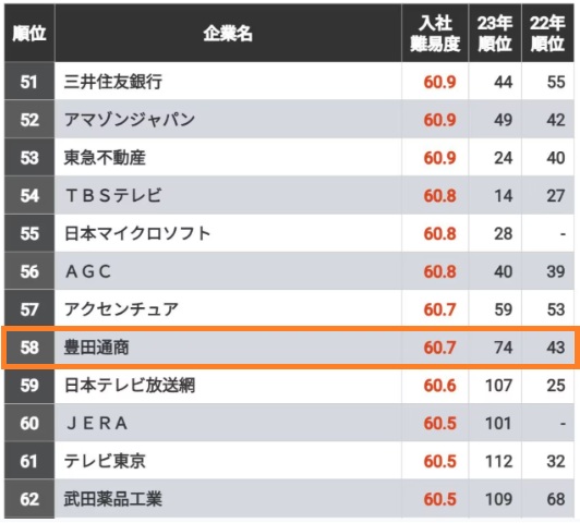 豊田通商の採用大学ランキング!就職難易度や学歴フィルターなど解説 豊田通商の採用大学ランキング!就職難易度や学歴フィルターなど解説