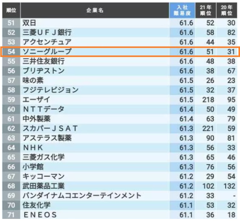 やめとけ?ソニーの就職はやばいのか採用大学ランキングと就職難易度とともに解説 やめとけ?ソニーの就職はやばいのか採用大学ランキングと就職難易度とともに解説