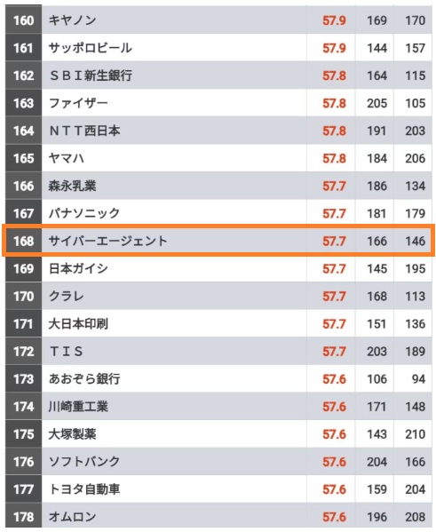 サイバーエージェントの新卒はやばい？就職難易度を採用大学や一次選考の通過率から調査