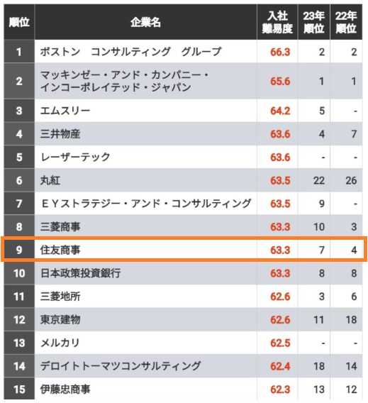 住友商事はやばい?採用大学ランキングから就職難易度や学歴フィルターなど解説 住友商事はやばい?採用大学ランキングから就職難易度や学歴フィルターなど解説