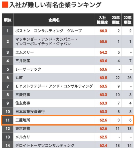 三菱地所の採用大学ランキングと就職難易度！年収2000万は本当？