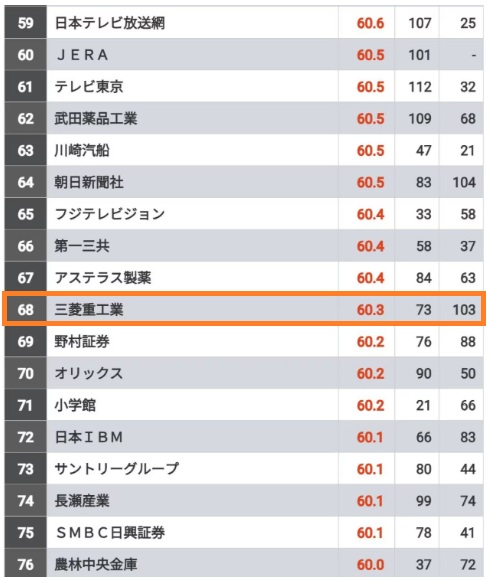 三菱重工の就職難易度を公開！就職はすごい？採用大学ランキングと共に解説