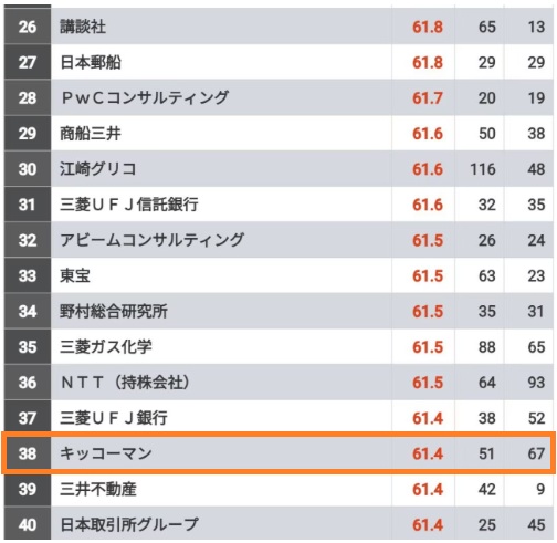 キッコーマンの採用大学ランキングと就職難易度！新卒採用の学歴フィルターなど解説