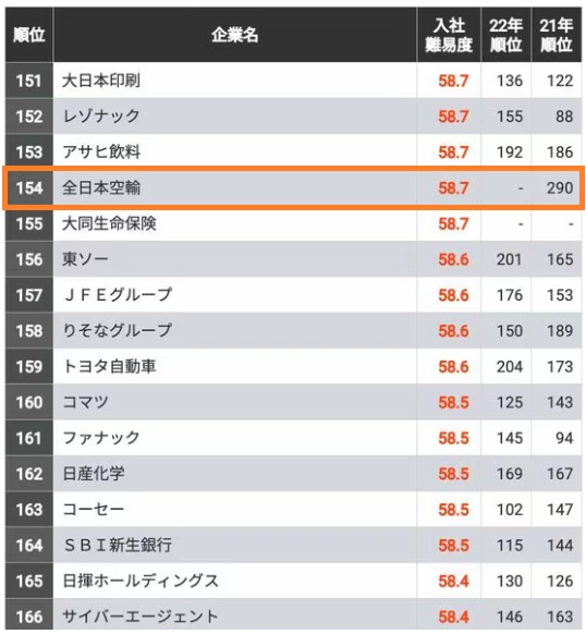 ANAの就職難易度や採用大学ランキングから学歴フィルターを公開