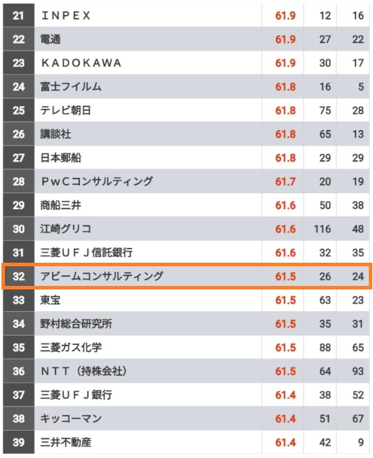 アビームコンサルティングはやばい？採用大学ランキングと就職難易度から学歴フィルターなど解説