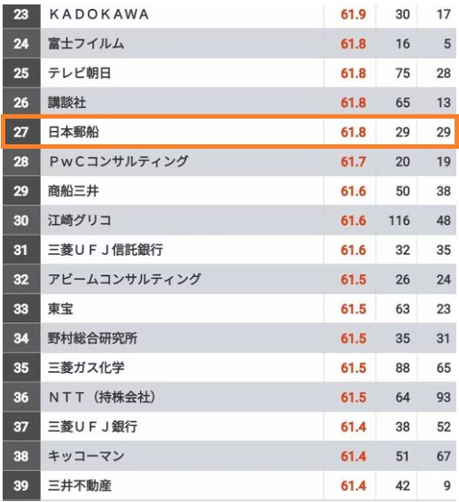 日本郵船の採用大学と就職難易度を公開！学歴フィルターはある？