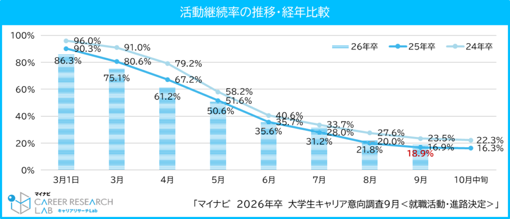 まだ間に合う新卒採用【26卒/2025/2026】大手企業一覧
