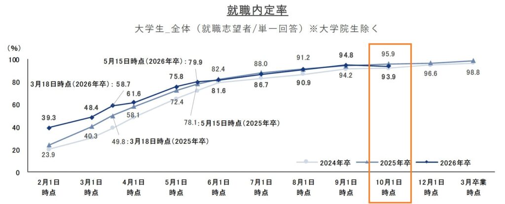 【まだ間に合う新卒採用】26卒2025/2026今からエントリーできる大手企業11月版