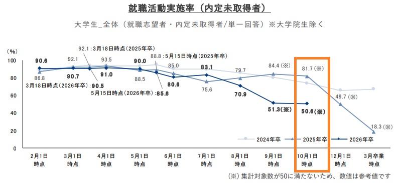 【まだ間に合う新卒採用】26卒2025/2026今からエントリーできる大手企業11月版