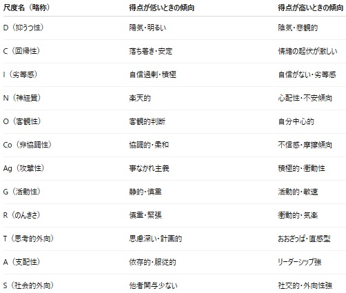 YG性格検査結果の見方は？E型やD型など統計値の出し方も解説