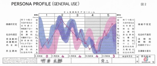 YG性格検査結果の見方は？E型やD型など統計値の出し方も解説