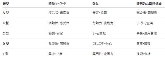 YG性格検査とは？特徴と注意点や型判定について解説