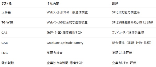 SPIが必要ない企業はやばい？中小企業など実施企業の割合など解説