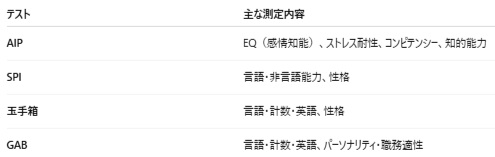 aip.armg.jpのWEBテストとは?例題から対策まで徹底解説 aip.armg.jpのWEBテストとは?例題から対策まで徹底解説