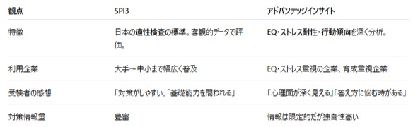 アドバンテッジインサイトの難易度はSPIと比べて高い？私の体験談