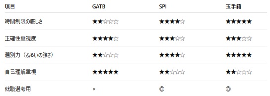 GATBの対策アプリは無料である?対策本など徹底解説 GATBの対策アプリは無料である?対策本など徹底解説