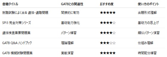 GATBの対策アプリは無料である?対策本など徹底解説 GATBの対策アプリは無料である?対策本など徹底解説