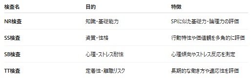 TRACSの出題範囲は？能力検査が出題されるのか知る方法