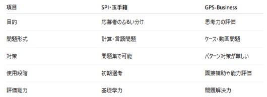 GPS適性検査の対策は他のWEBテストと同じで平気なのか解説