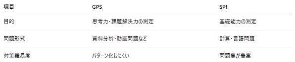 GPSテストの練習用の例題や過去問はあるのか徹底解説