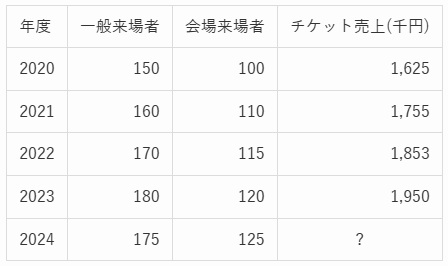 玉手箱問題の図