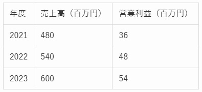 ミキワメ問題の図