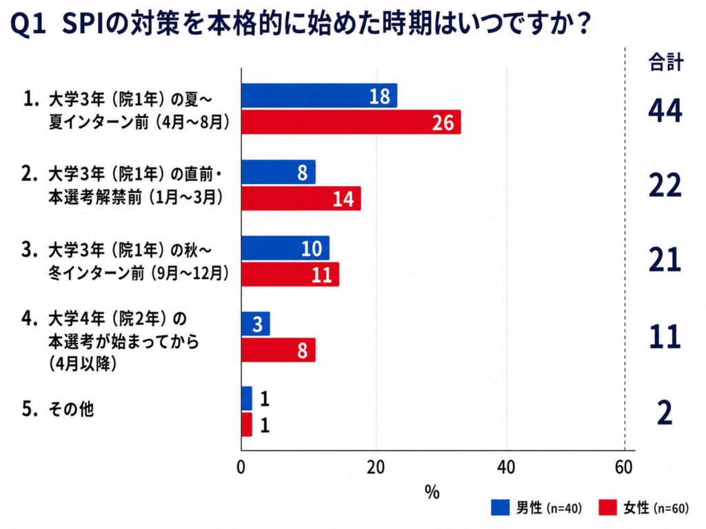 SPI対策の罠「難問を捨てる割り切り」を実践するも半数超（58％）が「通過率は50％以下」と回答【2026年最新調査】