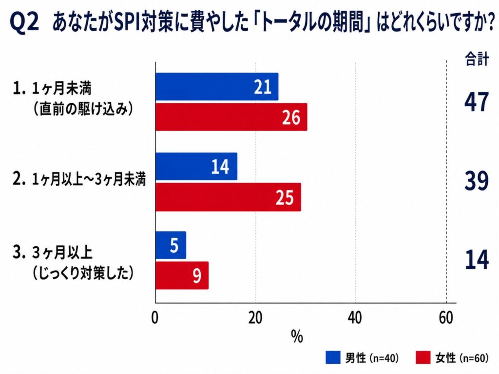 SPI対策の罠「難問を捨てる割り切り」を実践するも半数超（58％）が「通過率は50％以下」と回答【2026年最新調査】