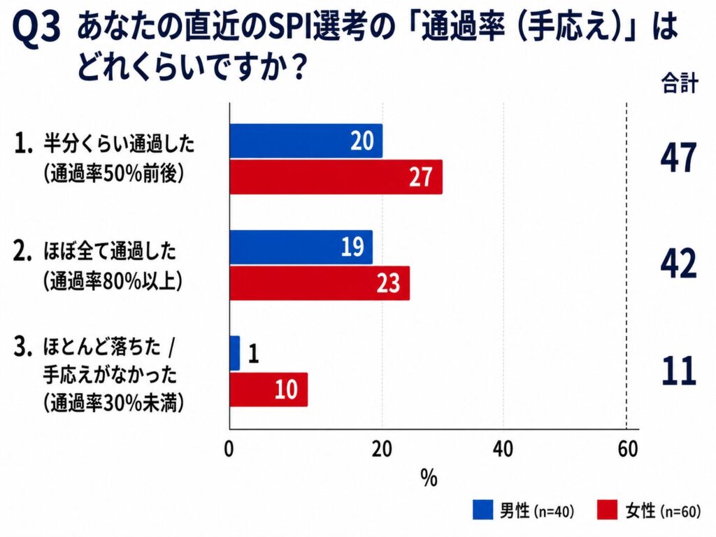 SPI対策の罠「難問を捨てる割り切り」を実践するも半数超（58％）が「通過率は50％以下」と回答【2026年最新調査】