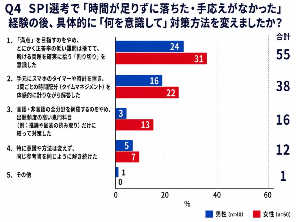 SPI対策の罠「難問を捨てる割り切り」を実践するも半数超（58％）が「通過率は50％以下」と回答【2026年最新調査】
