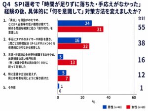 SPI対策の罠「難問を捨てる割り切り」を実践するも半数超(58%)が「通過率は50%以下」と回答【2026年最新調査】