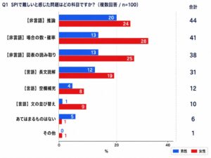 【28卒へ警鐘】74%がSPIで足切り?27卒本音回答!SPIで「時間切れで足切りされた」割合と最も苦戦した鬼門科目ランキングを公開