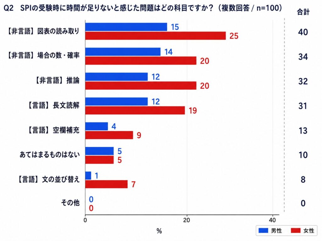 【28卒へ警鐘】74％がSPIで足切り？27卒本音回答！SPIで「時間切れで足切りされた」割合と最も苦戦した鬼門科目ランキングを公開