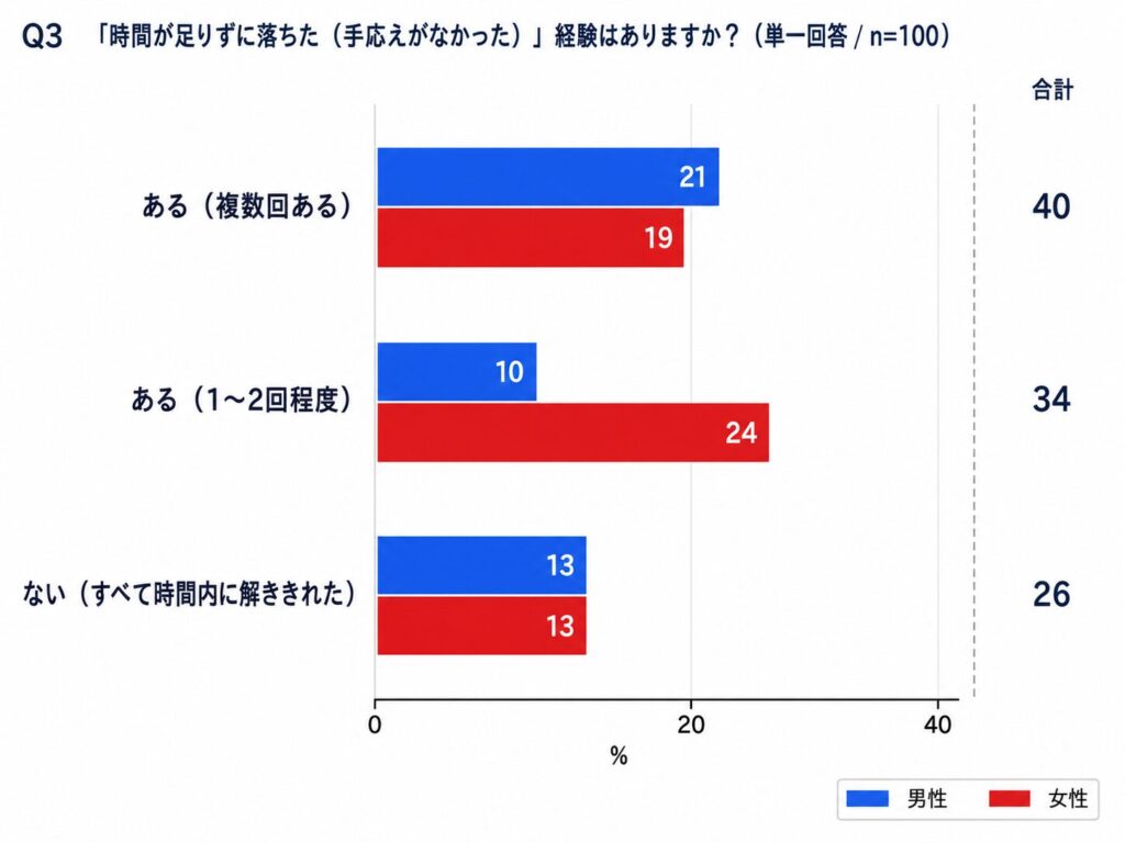 【28卒へ警鐘】74％がSPIで足切り？27卒本音回答！SPIで「時間切れで足切りされた」割合と最も苦戦した鬼門科目ランキングを公開