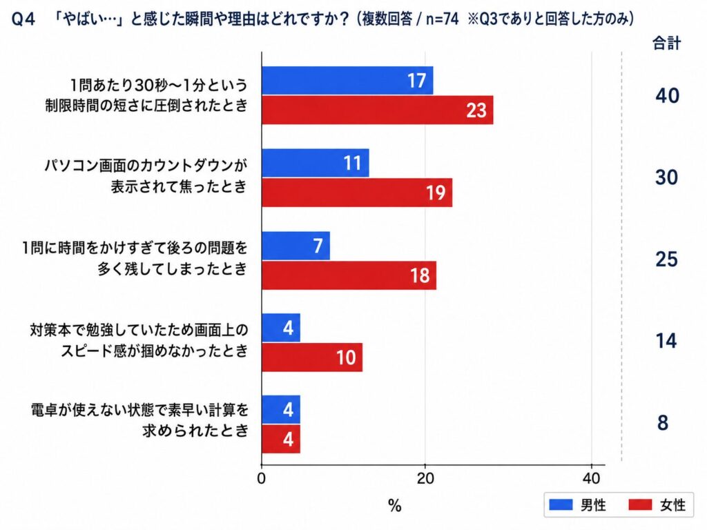 【28卒へ警鐘】74％がSPIで足切り？27卒本音回答！SPIで「時間切れで足切りされた」割合と最も苦戦した鬼門科目ランキングを公開