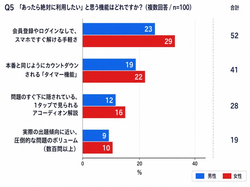 【28卒へ警鐘】74％がSPIで足切り？27卒本音回答！SPIで「時間切れで足切りされた」割合と最も苦戦した鬼門科目ランキングを公開