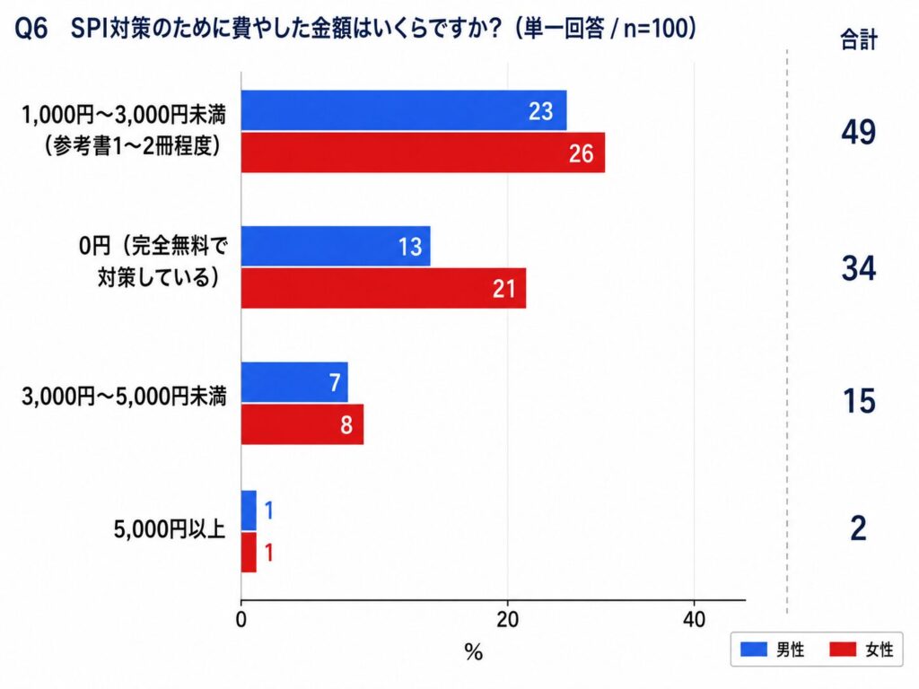 【28卒へ警鐘】74％がSPIで足切り？27卒本音回答！SPIで「時間切れで足切りされた」割合と最も苦戦した鬼門科目ランキングを公開