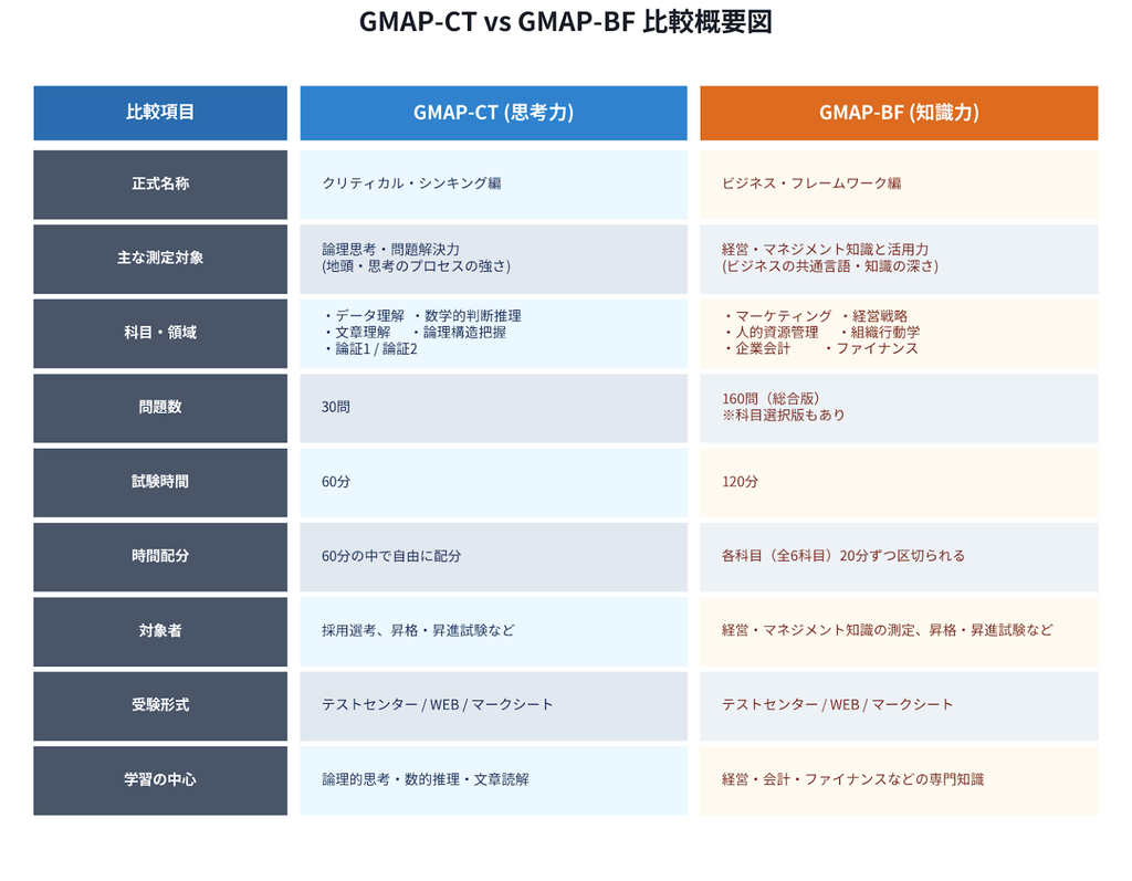 【GMAP対策】GMAP-CTとGMAP-BFの違いや練習問題を無料公開