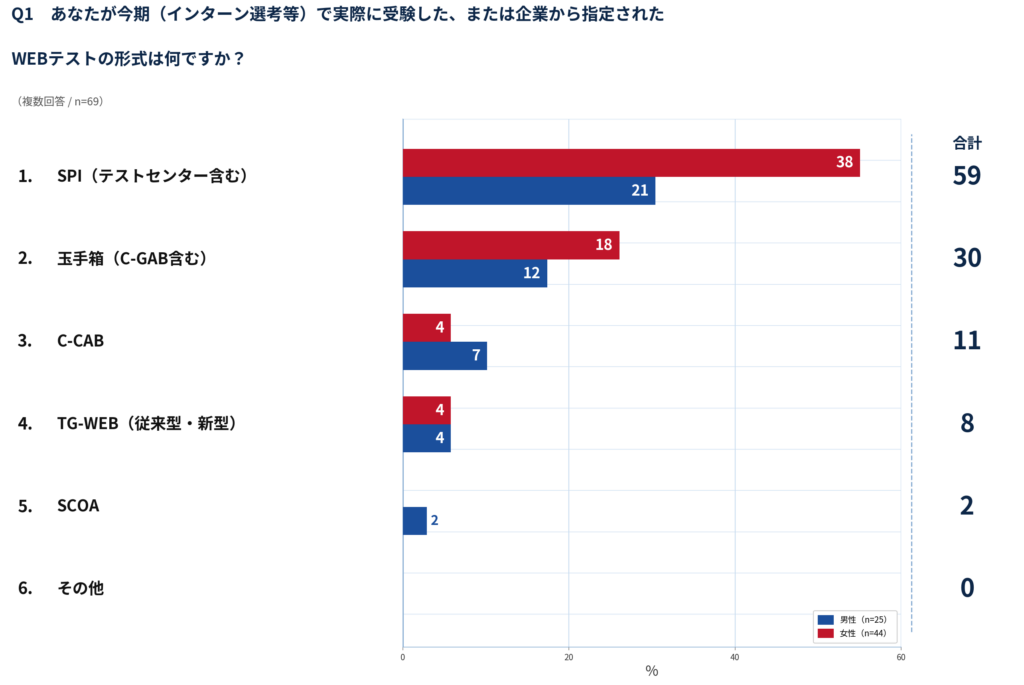 【28卒・選考調査】WEBテスト受検者の約8割が時間切れで準備不足!?就活マップが28卒のリアルな選考失敗データを公開