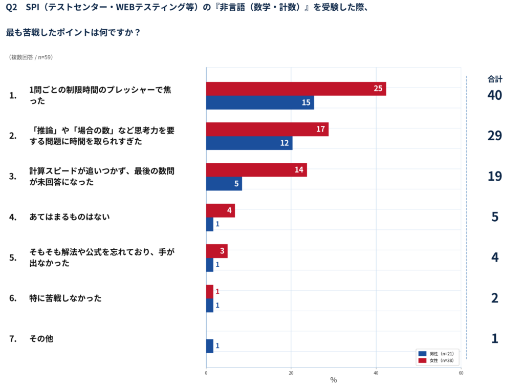 【28卒・選考調査】WEBテスト受検者の約8割が時間切れで準備不足!?就活マップが28卒のリアルな選考失敗データを公開