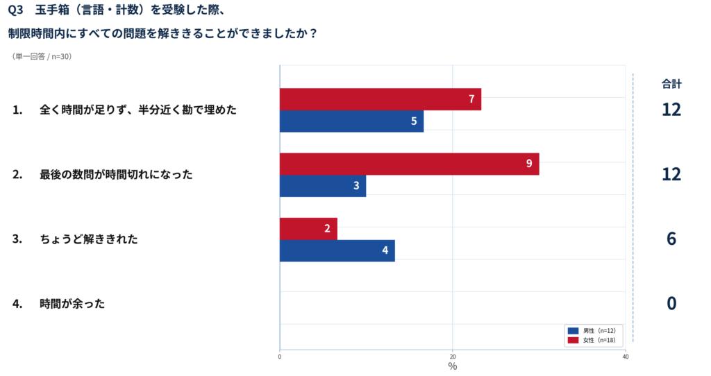 【28卒・選考調査】WEBテスト受検者の約8割が時間切れで準備不足!?就活マップが28卒のリアルな選考失敗データを公開