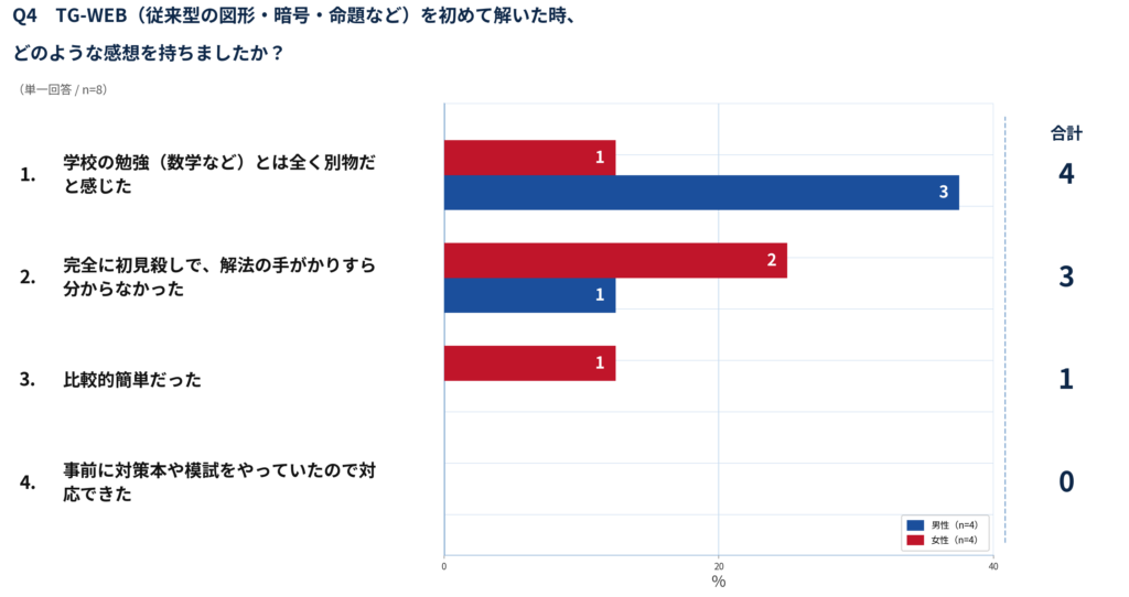 【28卒・選考調査】WEBテスト受検者の約8割が時間切れで準備不足!?就活マップが28卒のリアルな選考失敗データを公開