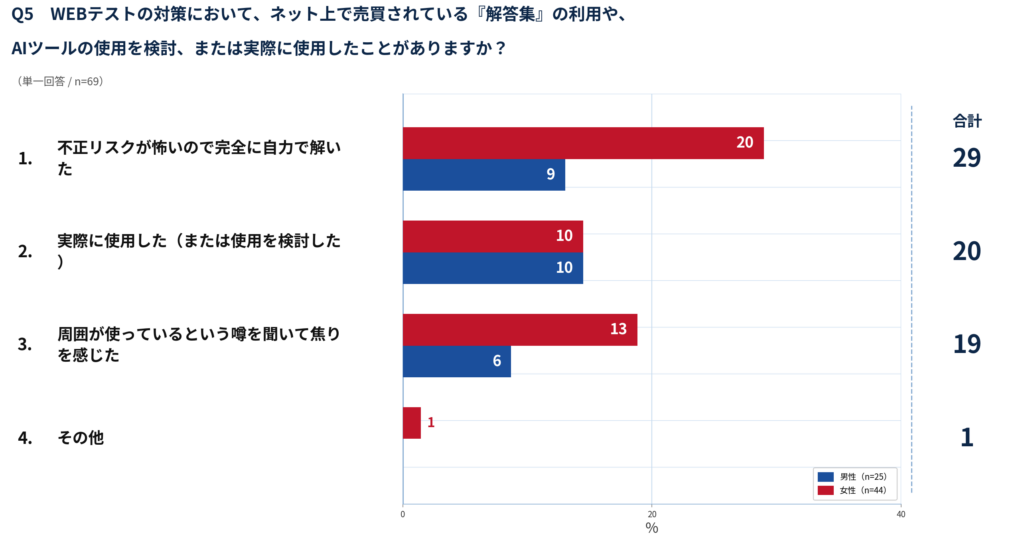 【28卒・選考調査】WEBテスト受検者の約8割が時間切れで準備不足!?就活マップが28卒のリアルな選考失敗データを公開