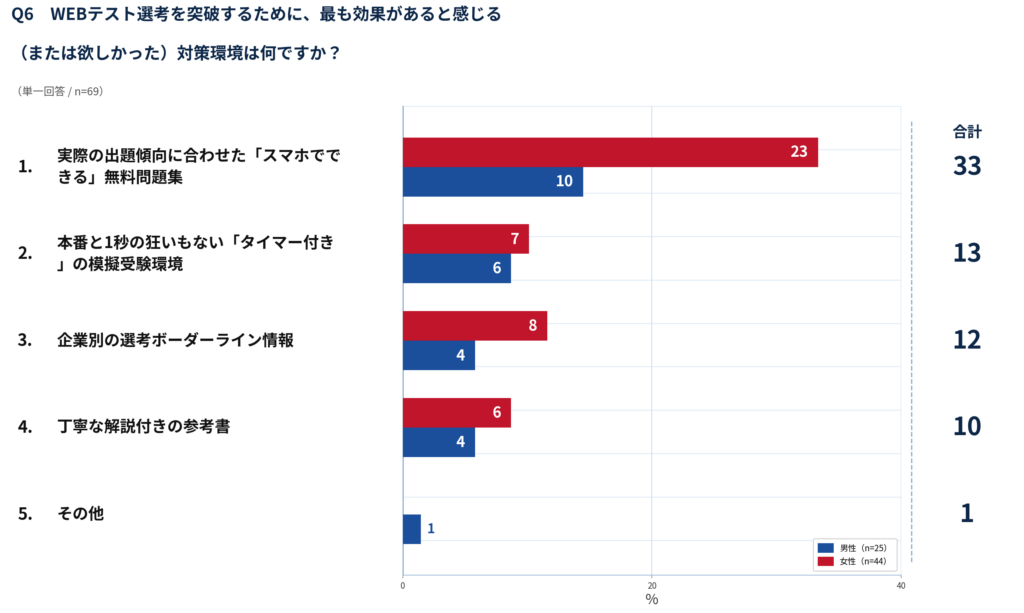 【28卒・選考調査】WEBテスト受検者の約8割が時間切れで準備不足!?就活マップが28卒のリアルな選考失敗データを公開