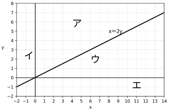 SPI非言語【条件と領域】問題 2