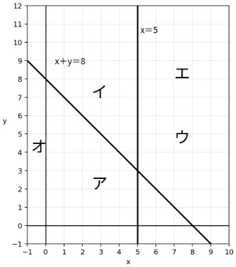 SPI非言語【条件と領域】問題 3