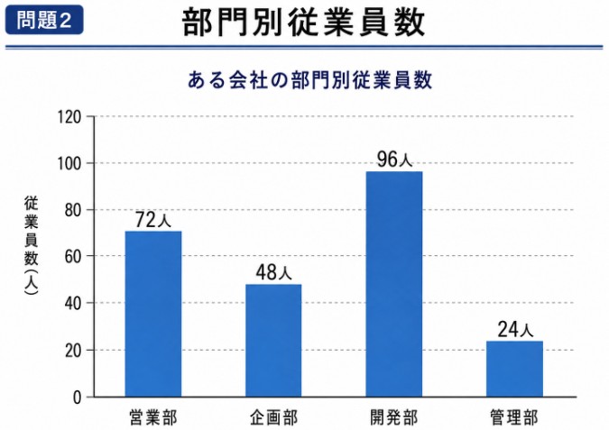 玉手箱・C-GAB計数(非言語)【図表の読み取り】問題 2