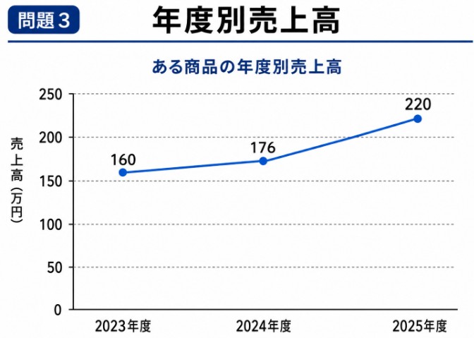 玉手箱・C-GAB計数(非言語)【図表の読み取り】問題 3