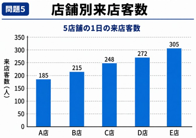 玉手箱・C-GAB計数(非言語)【図表の読み取り】問題 5